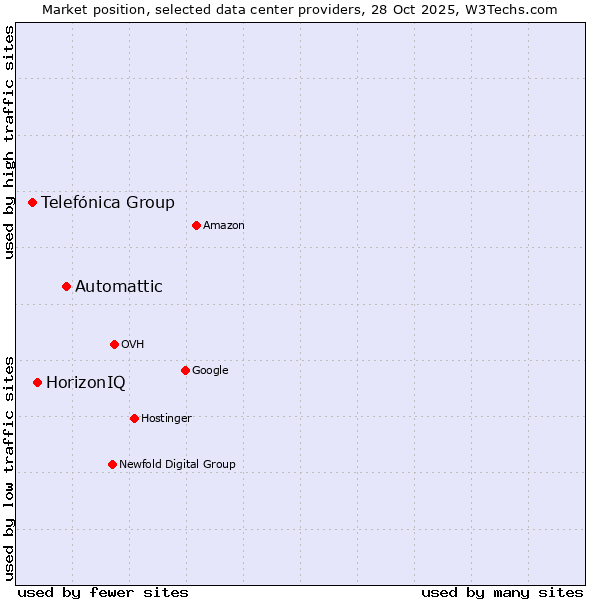 Market position of Automattic vs. HorizonIQ vs. Telefónica Group