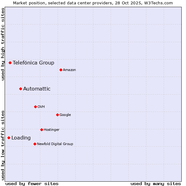 Market position of Automattic vs. Telefónica Group vs. Loading