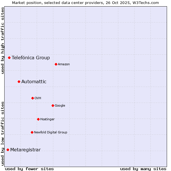 Market position of Automattic vs. Telefónica Group vs. Metaregistrar