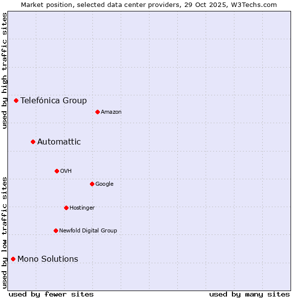 Market position of Automattic vs. Telefónica Group vs. Mono Solutions