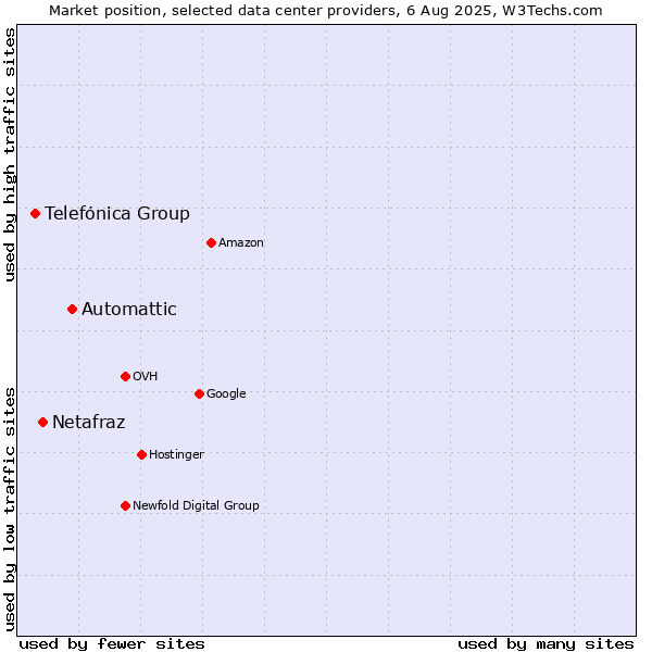 Market position of Automattic vs. Netafraz vs. Telefónica Group