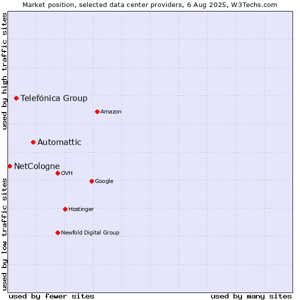 Market position of Automattic vs. Telefónica Group vs. NetCologne