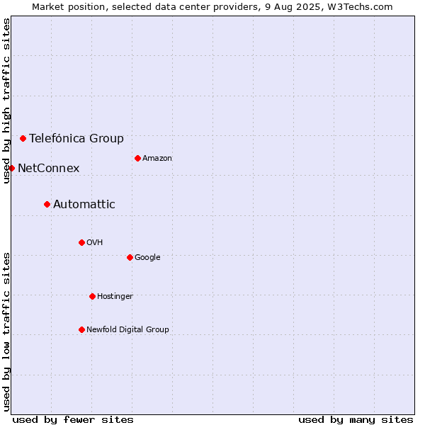 Market position of Automattic vs. Telefónica Group vs. NetConnex