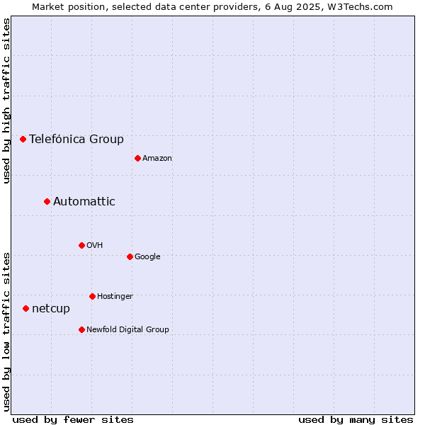 Market position of Automattic vs. netcup vs. Telefónica Group