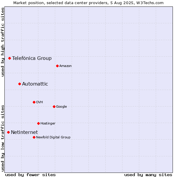 Market position of Automattic vs. Telefónica Group vs. Netinternet