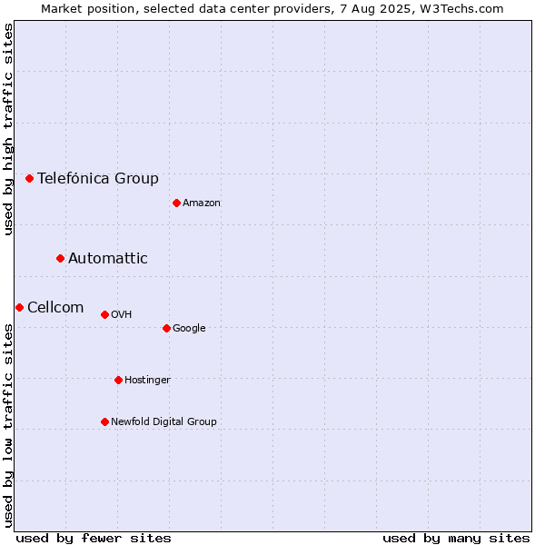 Market position of Automattic vs. Telefónica Group vs. Cellcom