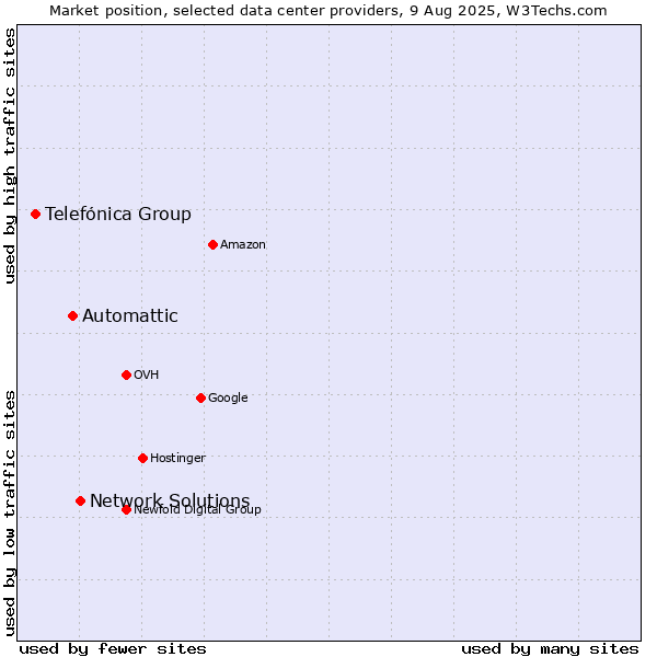 Market position of Network Solutions vs. Automattic vs. Telefónica Group