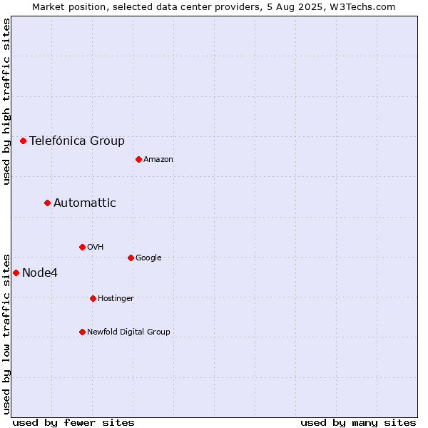 Market position of Automattic vs. Telefónica Group vs. Node4