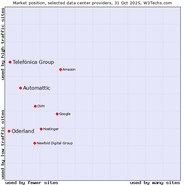 Market position of Automattic vs. Telefónica Group vs. Oderland