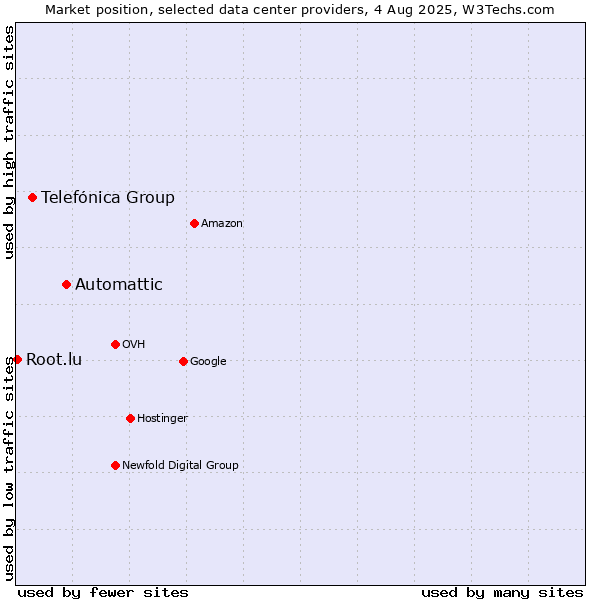 Market position of Automattic vs. Telefónica Group vs. Root.lu