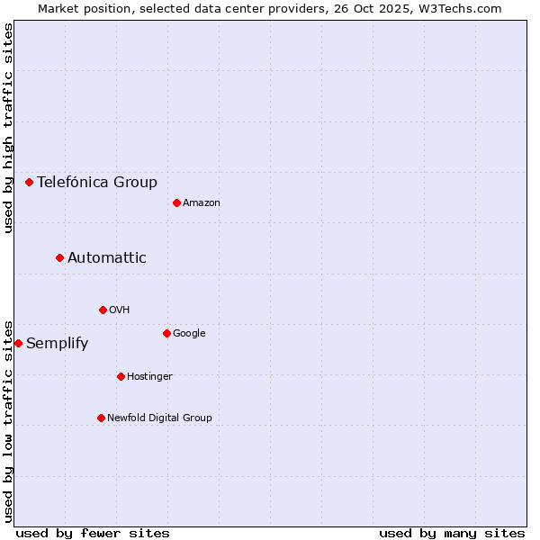 Market position of Automattic vs. Telefónica Group vs. Semplify