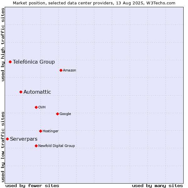 Market position of Automattic vs. Telefónica Group vs. Serverpars