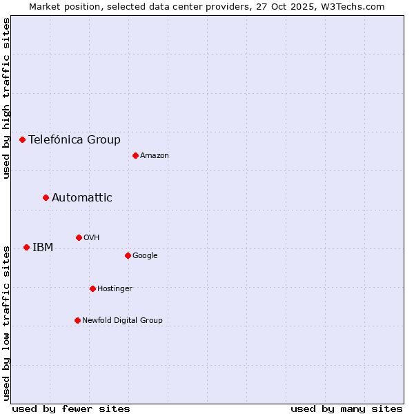 Market position of Automattic vs. IBM vs. Telefónica Group