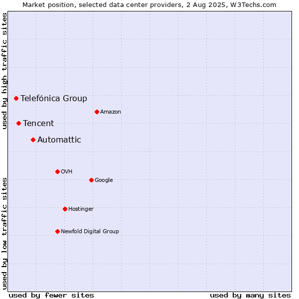 Market position of Automattic vs. Tencent vs. Telefónica Group