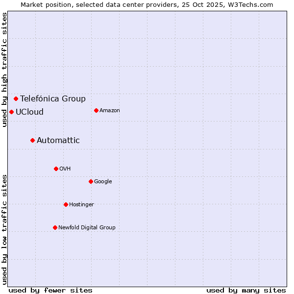 Market position of Automattic vs. Telefónica Group vs. UCloud