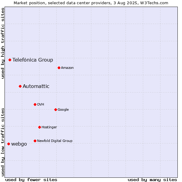 Market position of Automattic vs. Telefónica Group vs. webgo