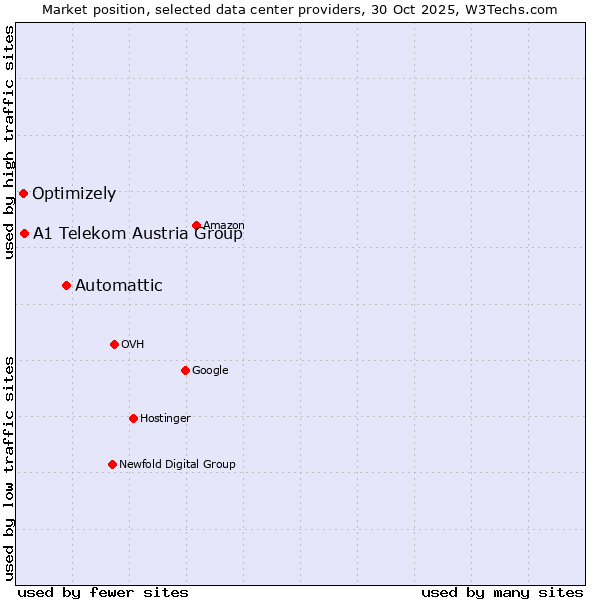 Market position of Automattic vs. A1 Telekom Austria Group vs. Optimizely