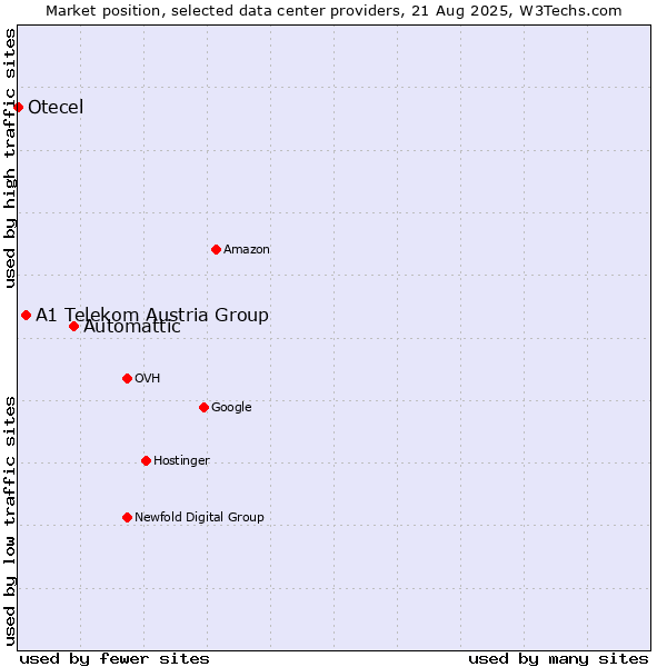 Market position of Automattic vs. A1 Telekom Austria Group vs. Otecel
