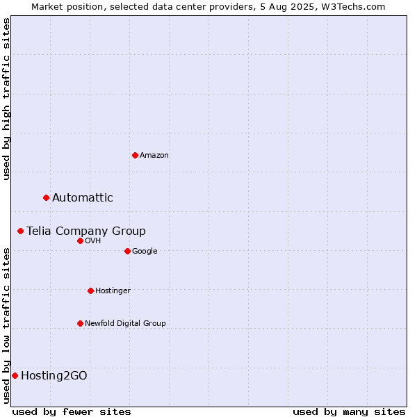 Market position of Automattic vs. Telia Company Group vs. Hosting2GO