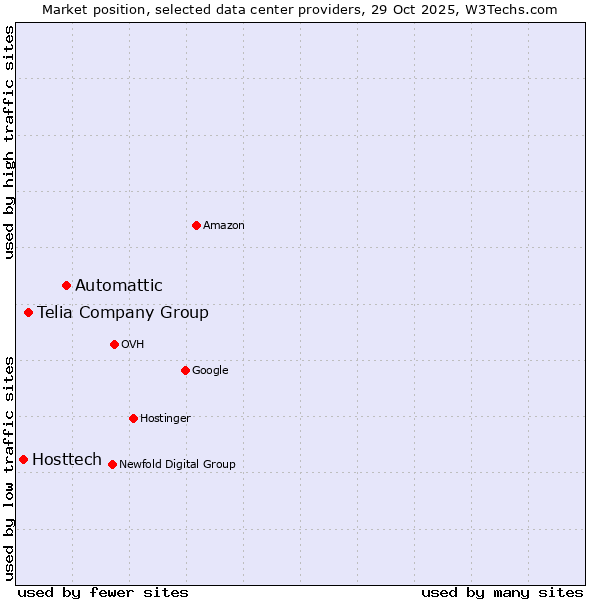 Market position of Automattic vs. Telia Company Group vs. Hosttech