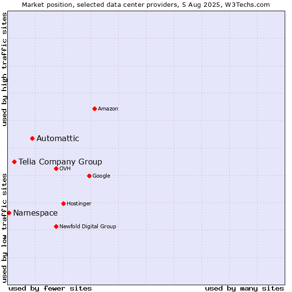 Market position of Automattic vs. Telia Company Group vs. Namespace