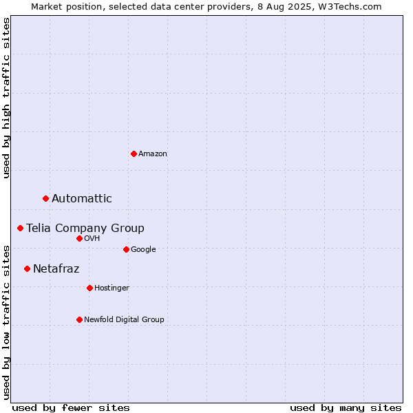 Market position of Automattic vs. Netafraz vs. Telia Company Group