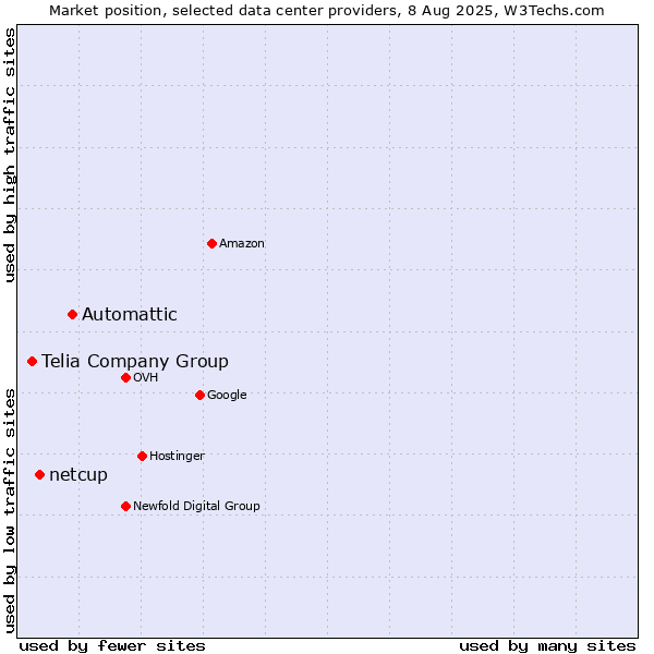 Market position of Automattic vs. netcup vs. Telia Company Group