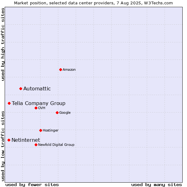 Market position of Automattic vs. Telia Company Group vs. Netinternet