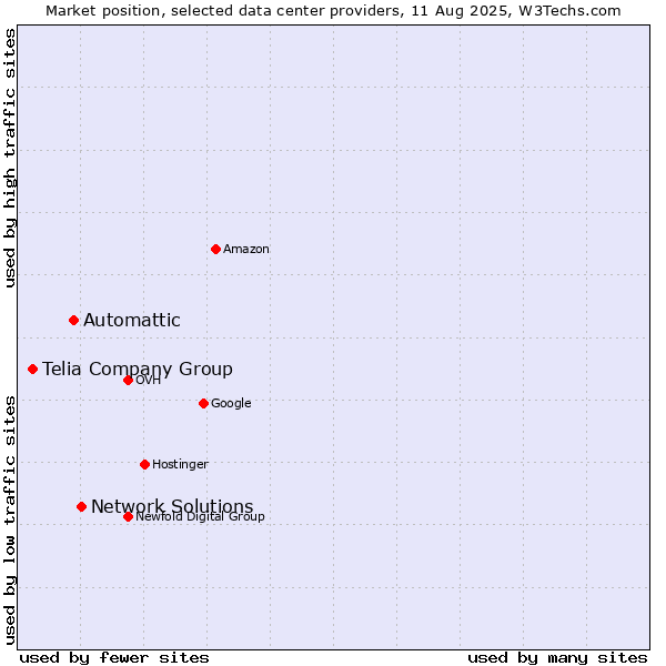 Market position of Network Solutions vs. Automattic vs. Telia Company Group
