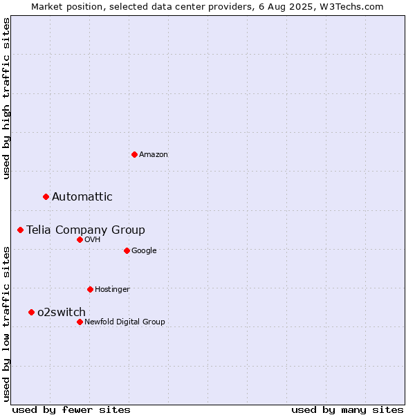 Market position of Automattic vs. o2switch vs. Telia Company Group