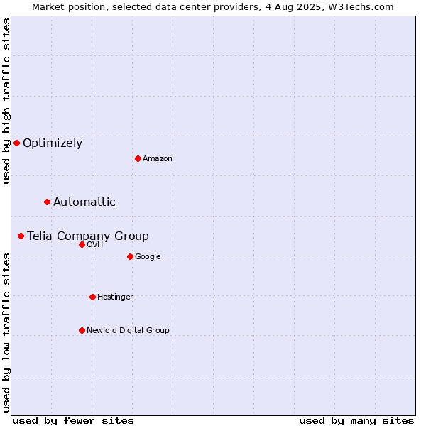 Market position of Automattic vs. Telia Company Group vs. Optimizely