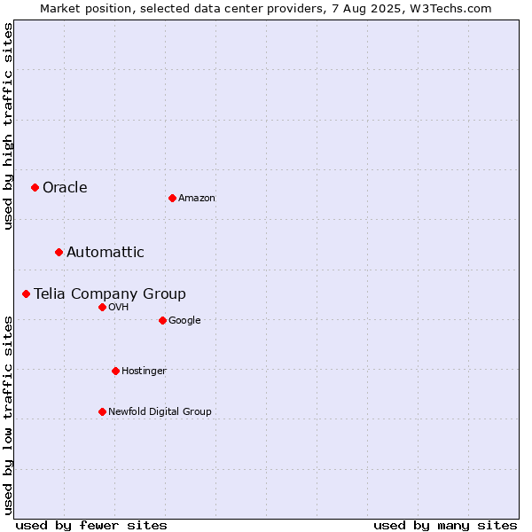 Market position of Automattic vs. Oracle vs. Telia Company Group