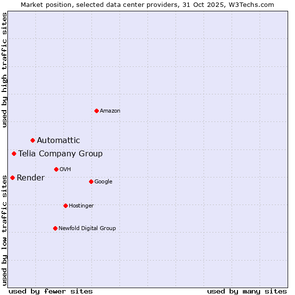 Market position of Automattic vs. Telia Company Group vs. Render