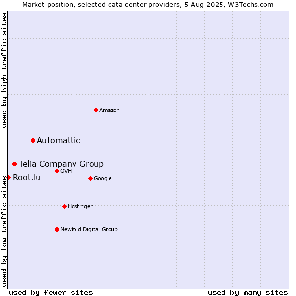 Market position of Automattic vs. Telia Company Group vs. Root.lu