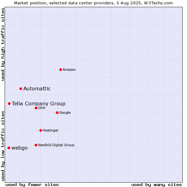 Market position of Automattic vs. Telia Company Group vs. webgo