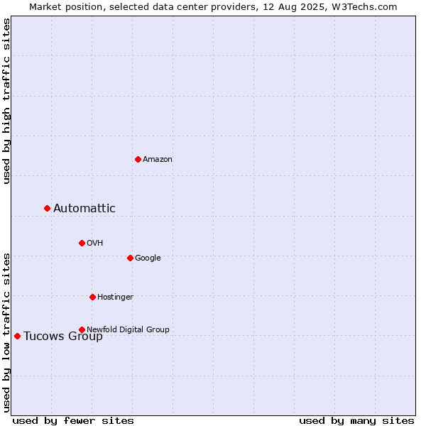 Market position of Automattic vs. Tucows Group