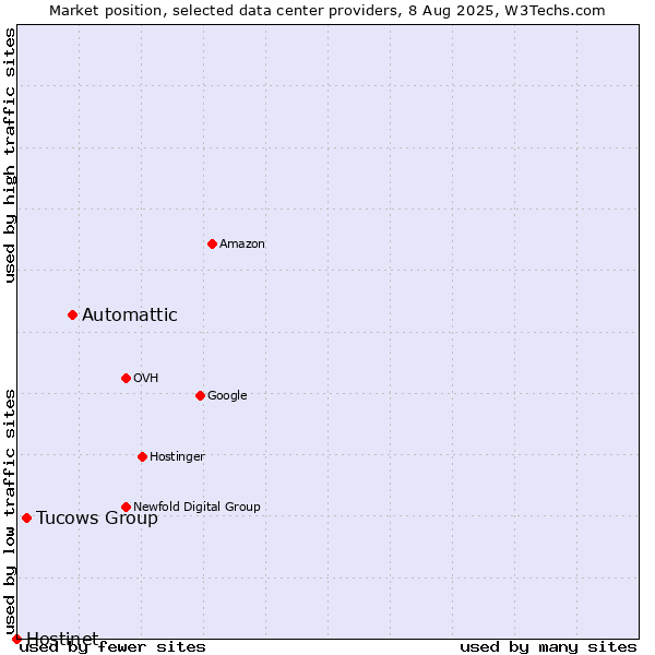 Market position of Automattic vs. Tucows Group vs. Hostinet