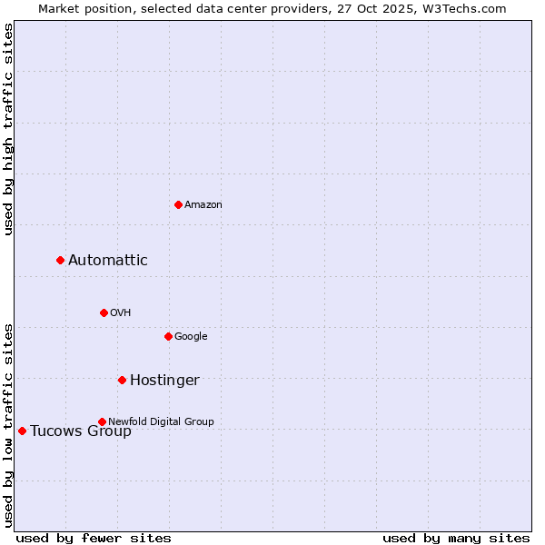 Market position of Hostinger vs. Automattic vs. Tucows Group