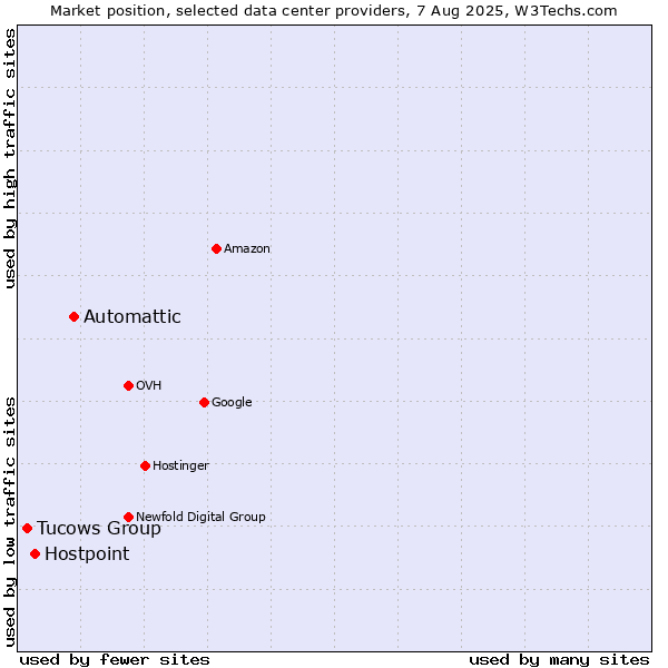 Market position of Automattic vs. Hostpoint vs. Tucows Group
