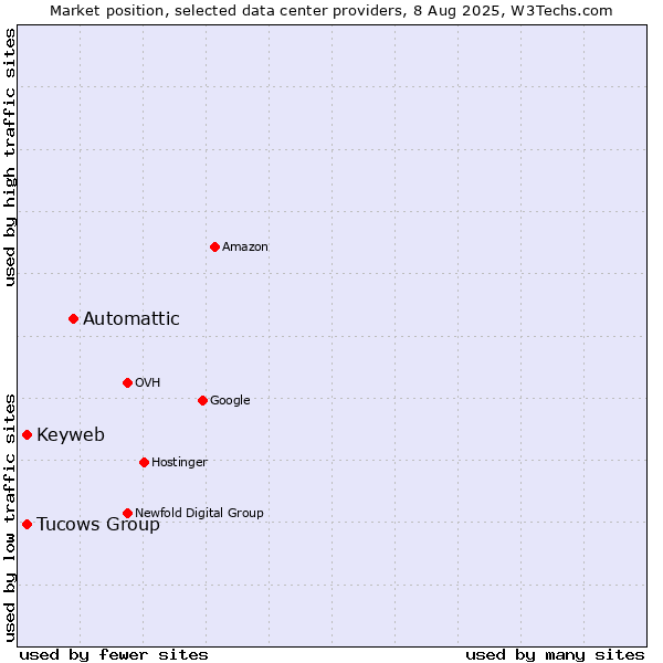 Market position of Automattic vs. Tucows Group vs. Keyweb