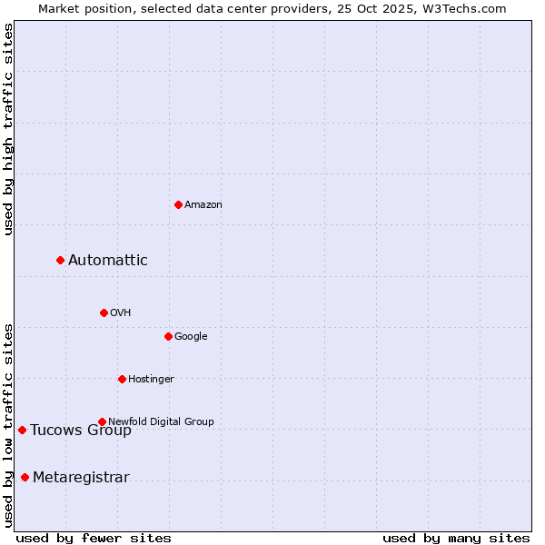 Market position of Automattic vs. Metaregistrar vs. Tucows Group
