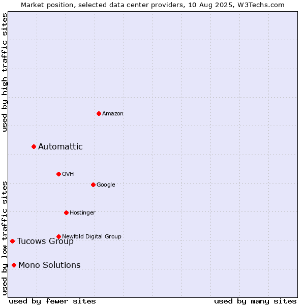 Market position of Automattic vs. Mono Solutions vs. Tucows Group