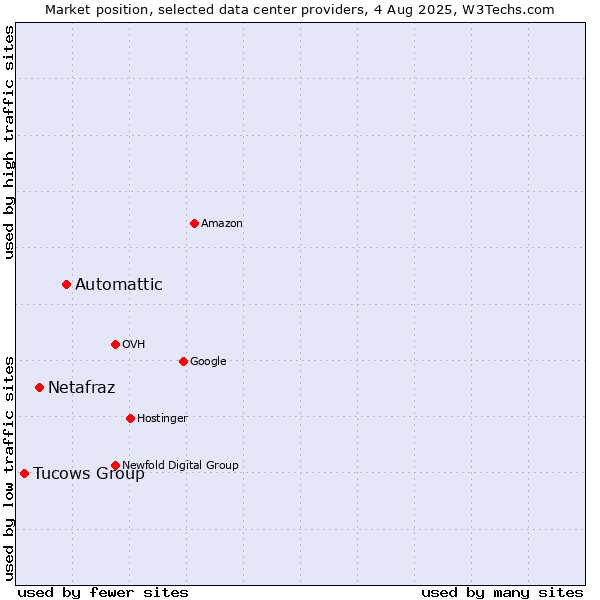 Market position of Automattic vs. Netafraz vs. Tucows Group