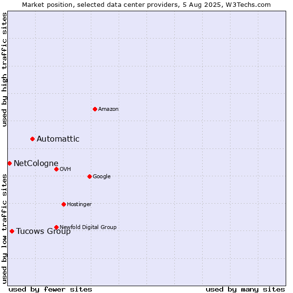 Market position of Automattic vs. Tucows Group vs. NetCologne