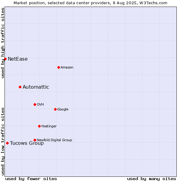 Market position of Automattic vs. Tucows Group vs. NetEase