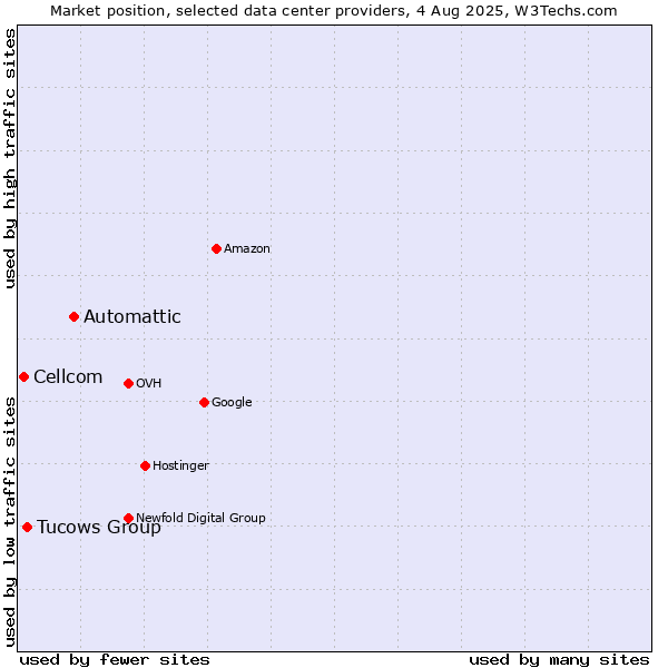 Market position of Automattic vs. Tucows Group vs. Cellcom