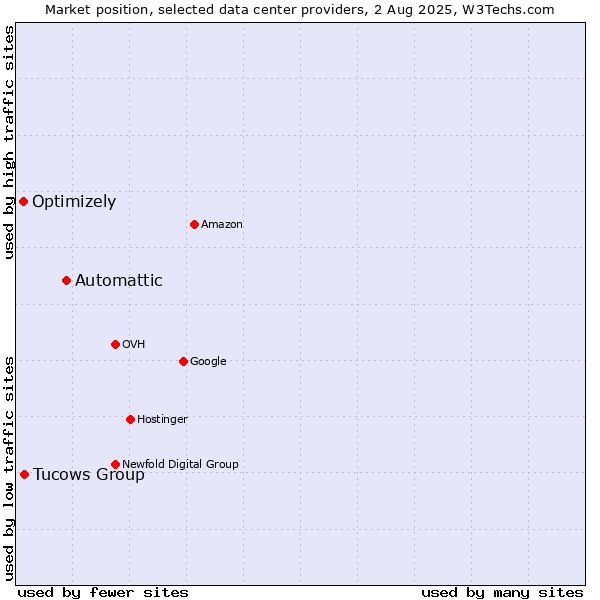 Market position of Automattic vs. Tucows Group vs. Optimizely