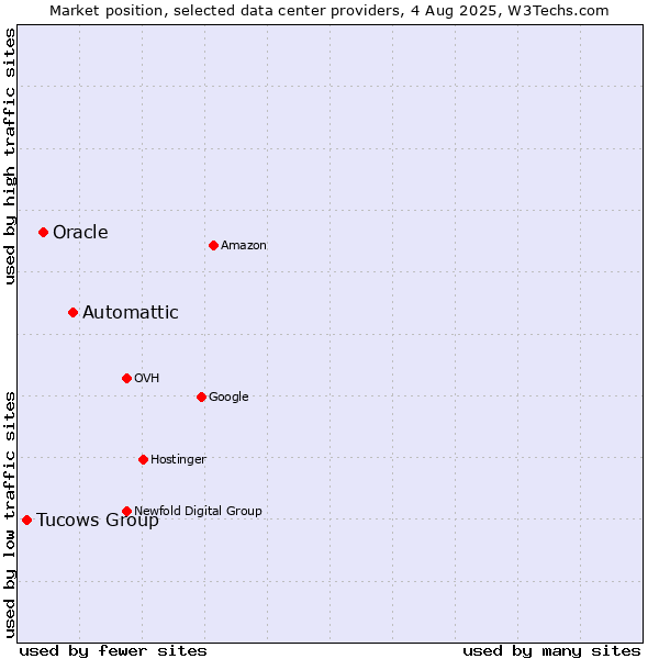 Market position of Automattic vs. Oracle vs. Tucows Group