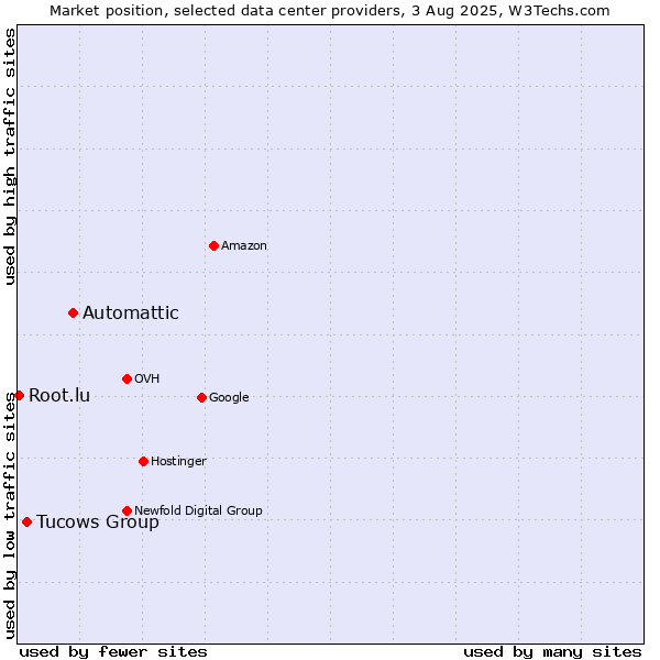 Market position of Automattic vs. Tucows Group vs. Root.lu