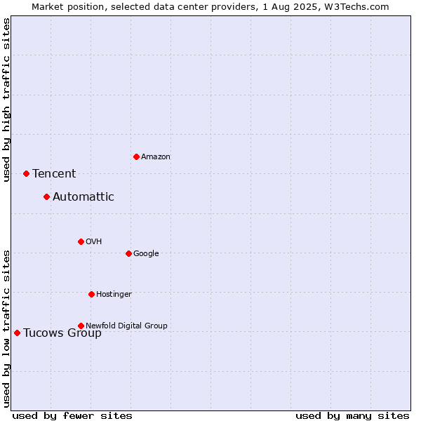 Market position of Automattic vs. Tencent vs. Tucows Group